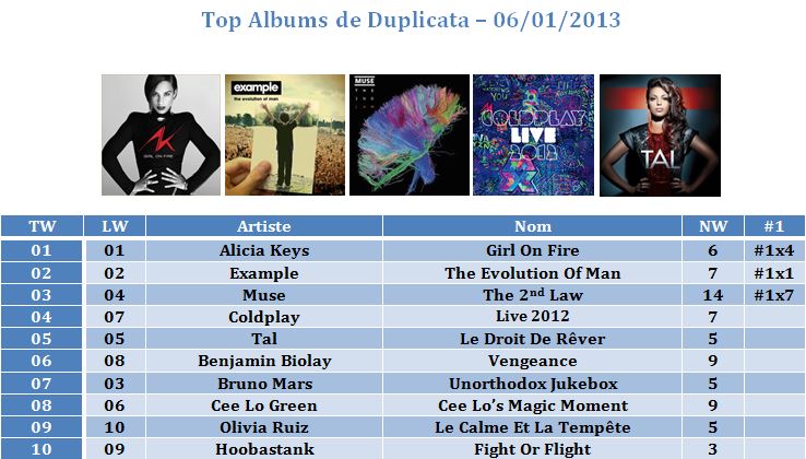 Classements Officiels Cif Vos Tops Singles Albums Les Tops Persos Pure Charts 5533